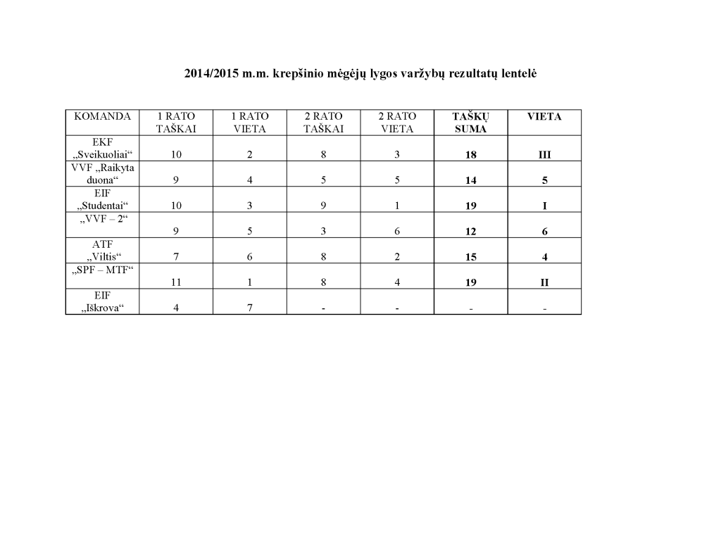 2015 megeju krepsinis galutine lentele
