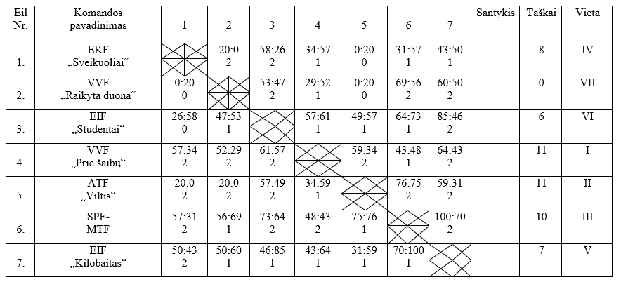 2015/2016 m.m. krepšinio mėgėjų lygos varžybų rezultatų lentelė (II ratas)